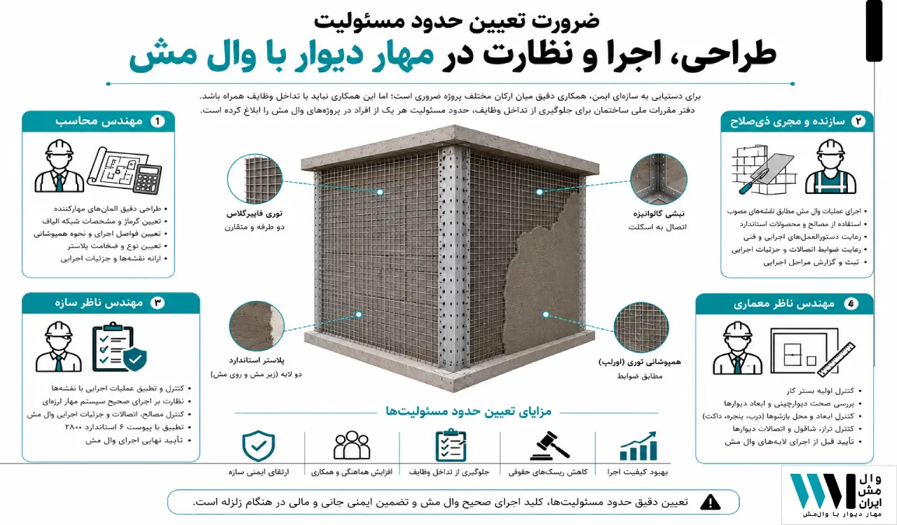 ضرورت تعیین حدود مسئولیت طراحی، اجرا و نظارت در مهار دیوار با وال مش
